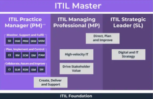 ITIL 4 Certification Scheme